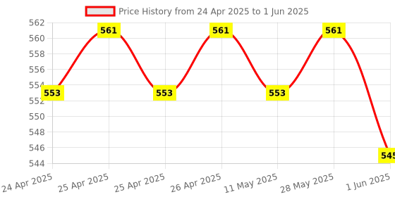 ajio.com ecotools Custom Coverage Buffing Makeup Brush - Beige ecotools Price History Graph from 24 Apr 2025 to 1 Jun 2025