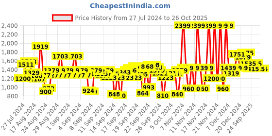 ajio.com u.s. polo assn. Cut-Away Collar Patched-Pocket Shirt u.s. polo assn. Price History Graph from 27 Jul 2024 to 26 Oct 2025