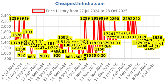 ajio.com u.s. polo assn. Cut-Away Collar Patched-Pocket Shirt u.s. polo assn. Price History Graph from 27 Jul 2024 to 23 Oct 2025