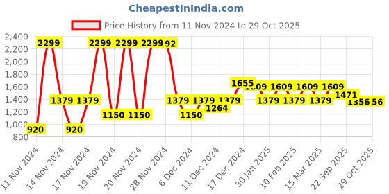 ajio.com u.s. polo assn. Cut-Away Collar Patched-Pocket Shirt u.s. polo assn. Price History Graph from 11 Nov 2024 to 29 Oct 2025