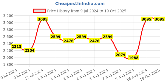 ajio.com woodland Cut-Out Slip-On Sandals woodland Price History Graph from 9 Jul 2024 to 18 Oct 2025