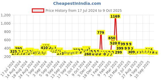 ajio.com acai Cut-Out Strappy Slip-On Sandals acai Price History Graph from 17 Jul 2024 to 8 Oct 2025