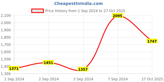 ajio.com woodland Cut-Out Thong-Strap Sandals woodland Price History Graph from 1 Sep 2024 to 27 Oct 2025