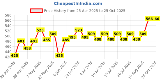 ajio.com aananam Cute Panda Soft Toy Stuffed Animal for Kids aananam Price History Graph from 25 Apr 2025 to 25 Oct 2025
