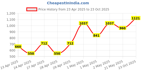 ajio.com ecraftindia Cute Romantic Couple Showpiece ecraftindia Price History Graph from 23 Apr 2025 to 23 Oct 2025