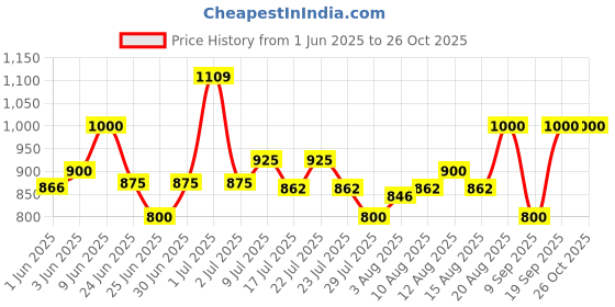ajio.com toytales Cute Soft Doll toytales Price History Graph from 1 Jun 2025 to 26 Oct 2025