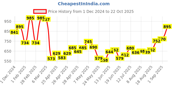 ajio.com cutecumber Acid-Wash Jeans with Frayed Hemline cutecumber Price History Graph from 1 Dec 2024 to 22 Oct 2025