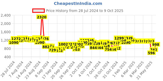 ajio.com cutecumber Animal Print Fit & Flare Dress cutecumber Price History Graph from 28 Jul 2024 to 9 Oct 2025