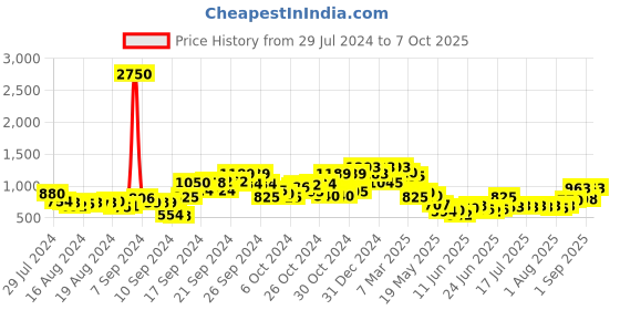 ajio.com cutecumber Animal Printed Full Sleeves Jacket cutecumber Price History Graph from 29 Jul 2024 to 7 Oct 2025