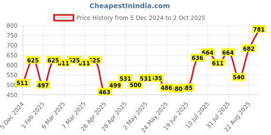 ajio.com cutecumber Animal Regular Fit Shorts cutecumber Price History Graph from 5 Dec 2024 to 2 Oct 2025