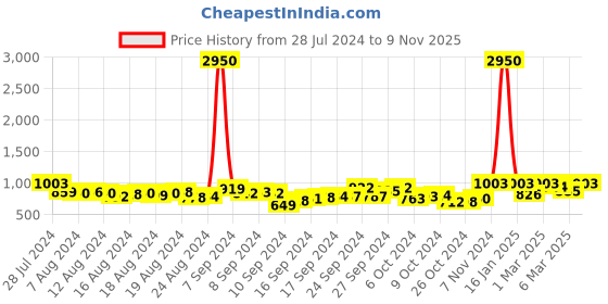 ajio.com cutecumber Button-Front Jacket with Tie-Up cutecumber Price History Graph from 28 Jul 2024 to 9 Nov 2025