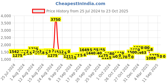 ajio.com cutecumber Checked A-Line Dress cutecumber Price History Graph from 25 Jul 2024 to 21 Oct 2025