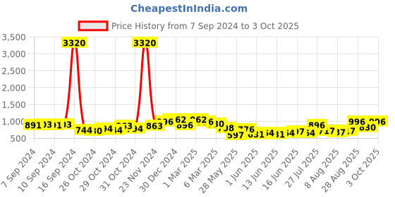 ajio.com cutecumber Checked Jacket with Flap Pockets cutecumber Price History Graph from 7 Sep 2024 to 3 Oct 2025