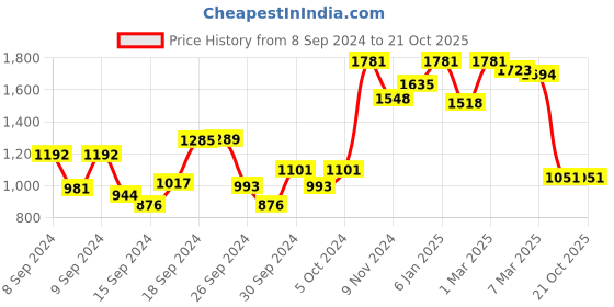 ajio.com cutecumber Checked Shift Dress cutecumber Price History Graph from 8 Sep 2024 to 21 Oct 2025