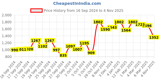 ajio.com cutecumber Checked Shift Dress cutecumber Price History Graph from 16 Sep 2024 to 4 Nov 2025