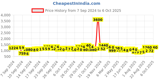 ajio.com cutecumber Colourblock Jacket with Insert Pockets cutecumber Price History Graph from 7 Sep 2024 to 6 Oct 2025