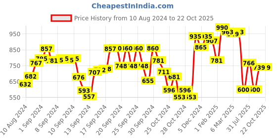 ajio.com cutecumber Colourblocked Shift Dress cutecumber Price History Graph from 10 Aug 2024 to 21 Oct 2025