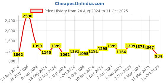 ajio.com cutecumber Crop Top with Flared Pants cutecumber Price History Graph from 24 Aug 2024 to 11 Oct 2025