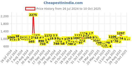 ajio.com cutecumber Denim Shift Dress with Belt cutecumber Price History Graph from 26 Jul 2024 to 10 Oct 2025