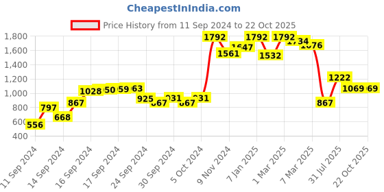 ajio.com cutecumber Embellished A-line Dress cutecumber Price History Graph from 11 Sep 2024 to 22 Oct 2025