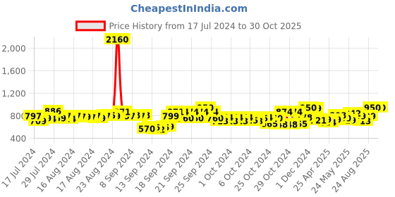 ajio.com cutecumber Embellished and Embroidered Shift Dress cutecumber Price History Graph from 17 Jul 2024 to 29 Oct 2025