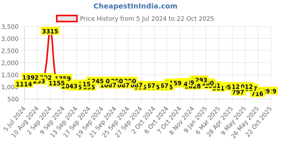 ajio.com cutecumber Embellished Fit & Flare Dress cutecumber Price History Graph from 5 Jul 2024 to 22 Oct 2025