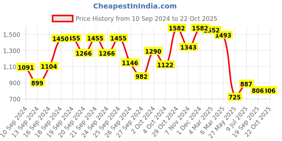 ajio.com cutecumber Embellished Gown Dress cutecumber Price History Graph from 10 Sep 2024 to 21 Oct 2025