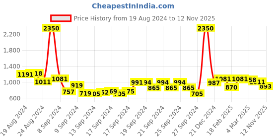 ajio.com cutecumber Embellished Hooded Shift Dress cutecumber Price History Graph from 19 Aug 2024 to 12 Nov 2025