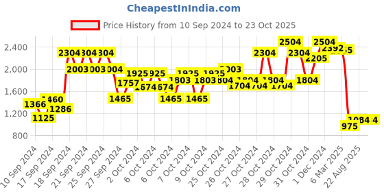ajio.com cutecumber Embellished Lehenga with Choli cutecumber Price History Graph from 10 Sep 2024 to 22 Oct 2025