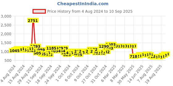 ajio.com cutecumber Embellished Shift Dress cutecumber Price History Graph from 4 Aug 2024 to 10 Sep 2025