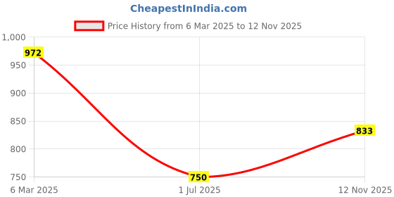 ajio.com cutecumber Embellished Shift Dress cutecumber Price History Graph from 6 Mar 2025 to 12 Nov 2025