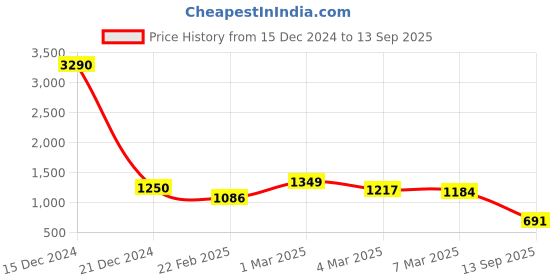 ajio.com cutecumber Embellished Shift Dress with Floral Applique cutecumber Price History Graph from 15 Dec 2024 to 13 Sep 2025