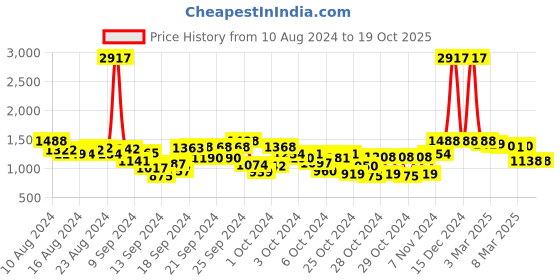ajio.com cutecumber Embellished Skirt with Top Set cutecumber Price History Graph from 10 Aug 2024 to 19 Oct 2025