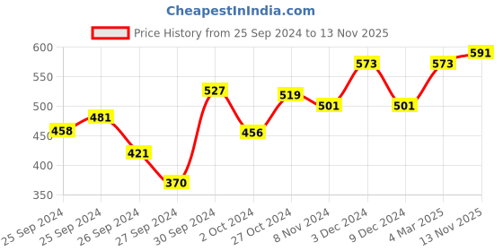 ajio.com cutecumber Embellished Sleeveless Top cutecumber Price History Graph from 25 Sep 2024 to 13 Nov 2025