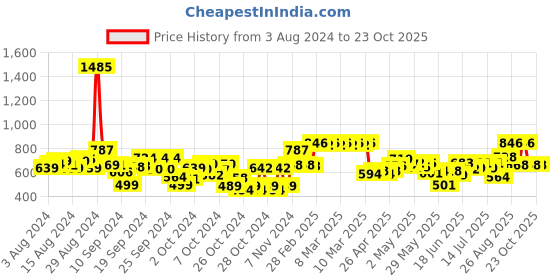 ajio.com cutecumber Embellished Straight Skirt cutecumber Price History Graph from 3 Aug 2024 to 22 Oct 2025