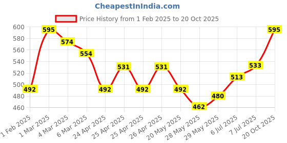 ajio.com cutecumber Embellished Top with Ruffles cutecumber Price History Graph from 1 Feb 2025 to 20 Oct 2025