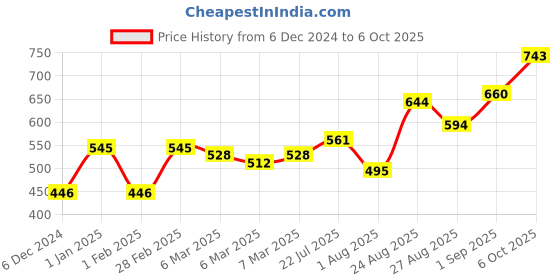 ajio.com cutecumber Embroidered Flat Front Shorts cutecumber Price History Graph from 6 Dec 2024 to 6 Oct 2025