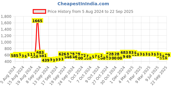 ajio.com cutecumber Embroidered Top with Full-Length Sleeves cutecumber Price History Graph from 5 Aug 2024 to 22 Sep 2025