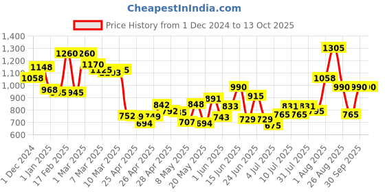 ajio.com cutecumber Flared Relaxed Jeans cutecumber Price History Graph from 1 Dec 2024 to 13 Oct 2025
