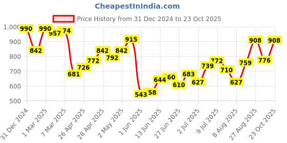 ajio.com cutecumber Floral Embroidered Jeans cutecumber Price History Graph from 31 Dec 2024 to 23 Oct 2025