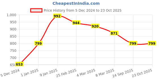 ajio.com cutecumber Floral Embroidered Kurta Set with Potli cutecumber Price History Graph from 5 Dec 2024 to 22 Oct 2025
