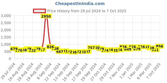 ajio.com cutecumber Floral Fit and Flare Dress cutecumber Price History Graph from 29 Jul 2024 to 7 Oct 2025