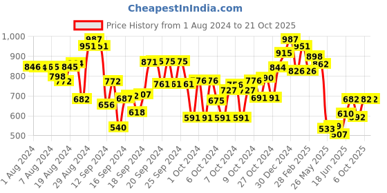 ajio.com cutecumber Floral Print A-line Dress cutecumber Price History Graph from 1 Aug 2024 to 20 Oct 2025