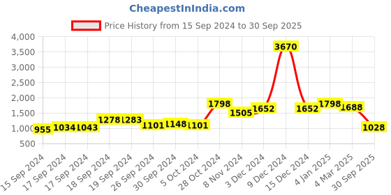 ajio.com cutecumber Floral Print A-Line Dress with Jacket cutecumber Price History Graph from 15 Sep 2024 to 30 Sep 2025