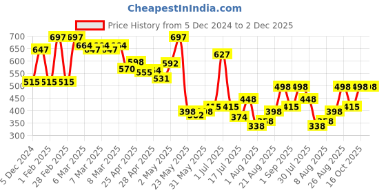ajio.com cutecumber Floral Print Denim Shorts cutecumber Price History Graph from 5 Dec 2024 to 2 Dec 2025