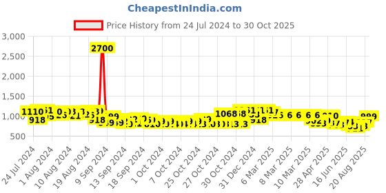 ajio.com cutecumber Floral Print Fit & Flare Dress cutecumber Price History Graph from 24 Jul 2024 to 30 Oct 2025