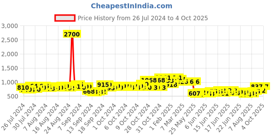 ajio.com cutecumber Floral Print Fit & Flare Dress cutecumber Price History Graph from 26 Jul 2024 to 4 Oct 2025