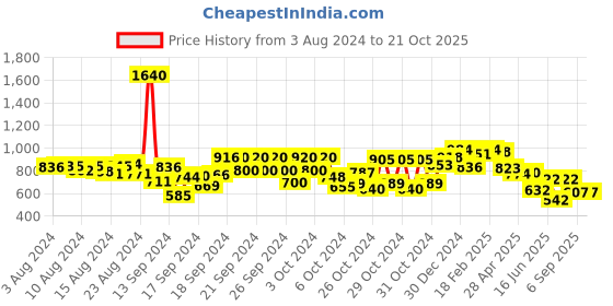 ajio.com cutecumber Floral Print Fit & Flare Dress cutecumber Price History Graph from 3 Aug 2024 to 21 Oct 2025