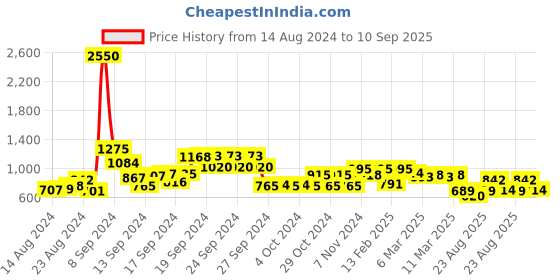 ajio.com cutecumber Floral Print Shift Dress with Sequinned Jacket cutecumber Price History Graph from 14 Aug 2024 to 10 Sep 2025