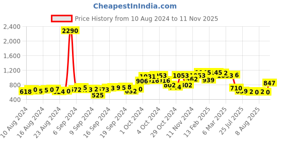 ajio.com cutecumber Floral Print Zip-Front Sweatshirt cutecumber Price History Graph from 10 Aug 2024 to 11 Nov 2025